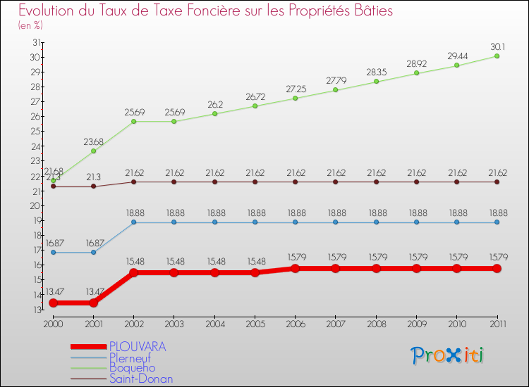 Evolution du taux de la taxe foncière sur le bati pour PLOUVARA et les communes proches Comparaison des taux de taxe foncière sur le bati pour PLOUVARA et les communes voisines