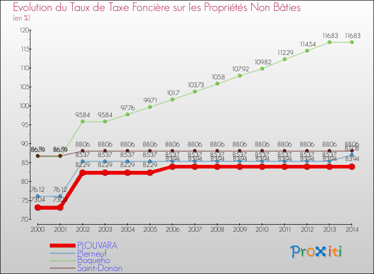 Evolution du taux de la taxe foncière sur les immeubles et terrains non batis pour PLOUVARA et les communes proches de 2000 à 2014 Comparaison des taux de la taxe foncière sur les immeubles et terrains non batis pour PLOUVARA et les communes voisines de 2000 à 2014
