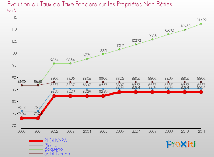 Evolution du taux de la taxe foncière sur les immeubles et terrains non batis pour PLOUVARA et les communes proches Comparaison des taux de la taxe foncière sur les immeubles et terrains non batis pour PLOUVARA et les communes voisines