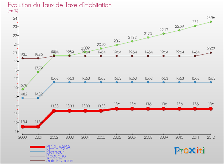 Evolution du taux de la taxe d'habitation pour PLOUVARA et les communes proches Comparaison des taux de la taxe d'habitation pour PLOUVARA et les communes voisines