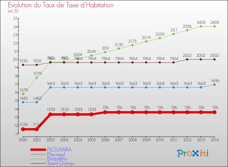 Evolution du taux de la taxe d'habitation pour PLOUVARA et les communes proches de 2000 à 2014 Comparaison des taux de la taxe d'habitation pour PLOUVARA et les communes voisines de 2000 à 2014