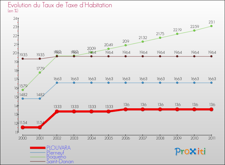 Evolution du taux de la taxe d'habitation pour PLOUVARA et les communes proches Comparaison des taux de la taxe d'habitation pour PLOUVARA et les communes voisines