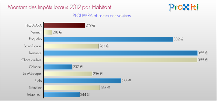Montant des impôts locaux par Habitant pour PLOUVARA et les communes proches Comparaison des impôts locaux par habitant pour PLOUVARA et les communes voisines