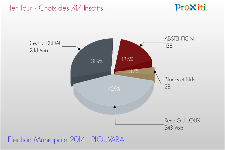 Résultats par rapport aux inscrits au 1er Tour des Elections Municipales 2014 de la commune de PLOUVARA Elections Municipales 2014 - Résultats par rapport aux inscrits au 1er Tour pour la commune de PLOUVARA