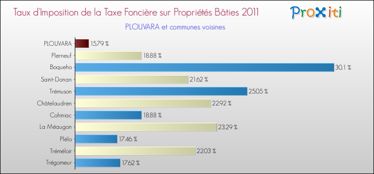 Taux d'imposition de la taxe foncière sur le bati 2011 pour PLOUVARA et les communes proches Comparaison des taux d'imposition de la taxe foncière sur le bati 2011 pour PLOUVARA et les communes voisines