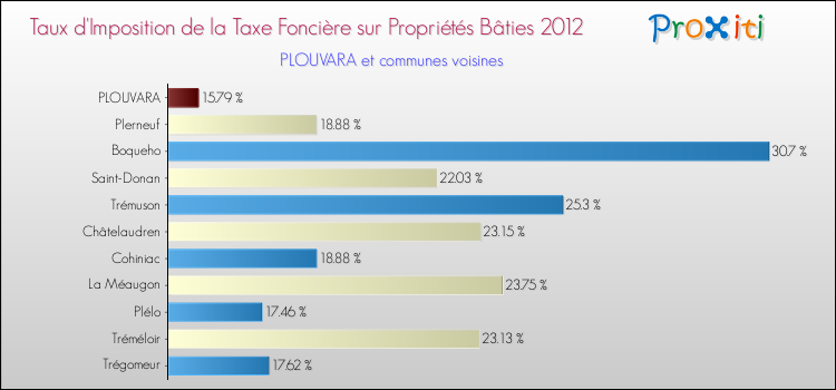 Taux d'imposition de la taxe foncière sur le bati 2012 pour PLOUVARA et les communes proches Comparaison des taux d'imposition de la taxe foncière sur le bati 2012 pour PLOUVARA et les communes voisines
