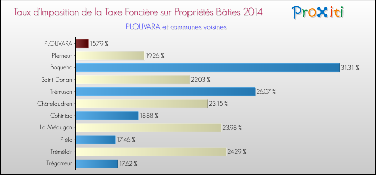 Taux d'imposition de la taxe foncière sur le bati 2014 pour PLOUVARA et les communes proches Comparaison des taux d'imposition de la taxe foncière sur le bati 2014 pour PLOUVARA et les communes voisines