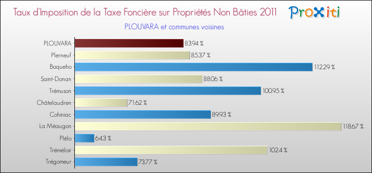 Taux d'imposition de la taxe foncière sur les immeubles et terrains non batis 2011 pour PLOUVARA et les communes proches Comparaison des taux d'imposition de la taxe foncière sur les immeubles et terrains non batis 2011 pour PLOUVARA et les communes voisines