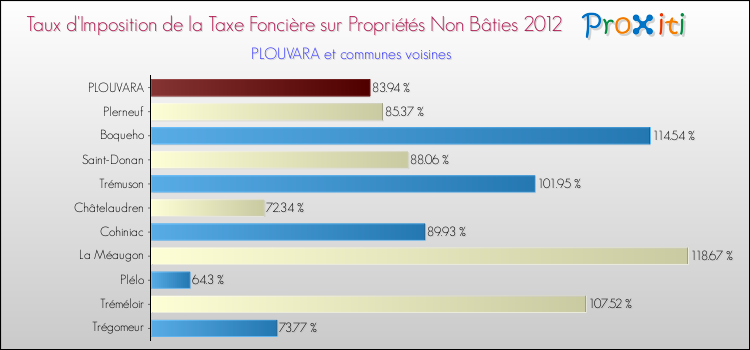 Taux d'imposition de la taxe foncière sur les immeubles et terrains non batis 2012 pour PLOUVARA et les communes proches Comparaison des taux d'imposition de la taxe foncière sur les immeubles et terrains non batis 2012 pour PLOUVARA et les communes voisines