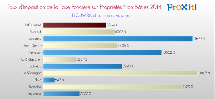 Taux d'imposition de la taxe foncière sur les immeubles et terrains non batis 2014 pour PLOUVARA et les communes proches Comparaison des taux d'imposition de la taxe foncière sur les immeubles et terrains non batis 2014 pour PLOUVARA et les communes voisines