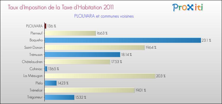Taux d'imposition de la taxe d'habitation 2011 pour PLOUVARA et les communes proches Comparaison des taux d'imposition de la taxe d'habitation 2011 pour PLOUVARA et les communes voisines