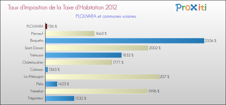 Taux d'imposition de la taxe d'habitation 2012 pour PLOUVARA et les communes proches Comparaison des taux d'imposition de la taxe d'habitation 2012 pour PLOUVARA et les communes voisines