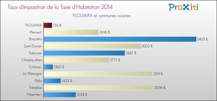 Taux d'imposition de la taxe d'habitation 2014 pour PLOUVARA et les communes proches Comparaison des taux d'imposition de la taxe d'habitation 2014 pour PLOUVARA et les communes voisines