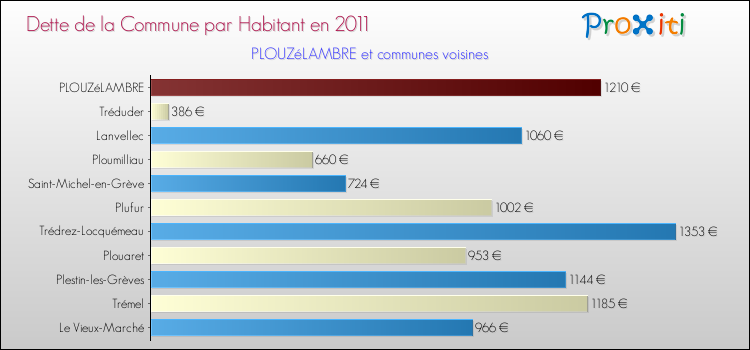 Dette par habitant de la commune en 2011 pour PLOUZéLAMBRE et les communes proches Comparaison de la dette par habitant de la commune en 2011 pour PLOUZéLAMBRE et les communes voisines