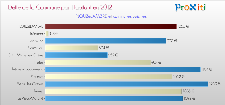 Dette par habitant de la commune en 2012 pour PLOUZéLAMBRE et les communes proches Comparaison de la dette par habitant de la commune en 2012 pour PLOUZéLAMBRE et les communes voisines