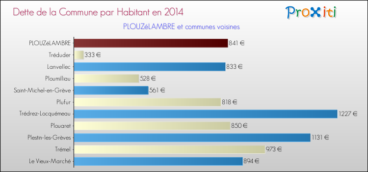 Dette par habitant de la commune en 2014 pour PLOUZéLAMBRE et les communes proches Comparaison de la dette par habitant de la commune en 2014 pour PLOUZéLAMBRE et les communes voisines