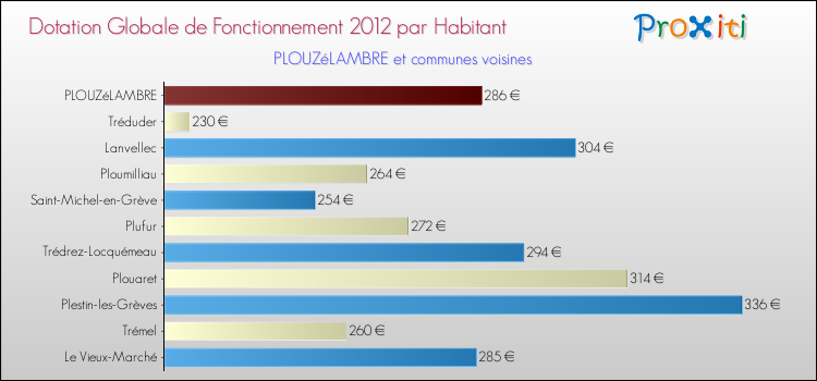 Montant des dotations globales de fonctionnement DGF par Habitant pour PLOUZéLAMBRE et les communes proches Comparaison des des dotations globales de fonctionnement DGF par habitant pour PLOUZéLAMBRE et les communes voisines
