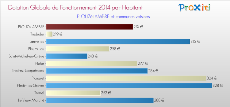 Montant des dotations globales de fonctionnement DGF par Habitant pour PLOUZéLAMBRE et les communes proches en 2014. Comparaison des des dotations globales de fonctionnement DGF par habitant pour PLOUZéLAMBRE et les communes voisines en 2014.