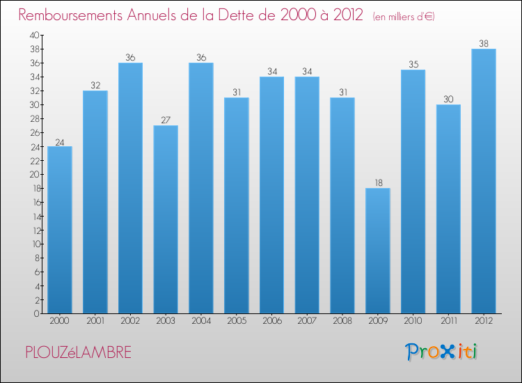 Evolution de l'annuité de la dette pour la commune de PLOUZéLAMBRE de 2000 à 2012 Annuités de la dette pour PLOUZéLAMBRE de 2000 à 2012
