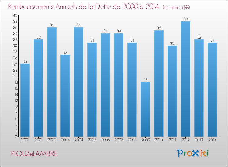 Evolution de l'annuité de la dette pour la commune de PLOUZéLAMBRE de 2000 à 2014 Annuités de la dette pour PLOUZéLAMBRE de 2000 à 2014