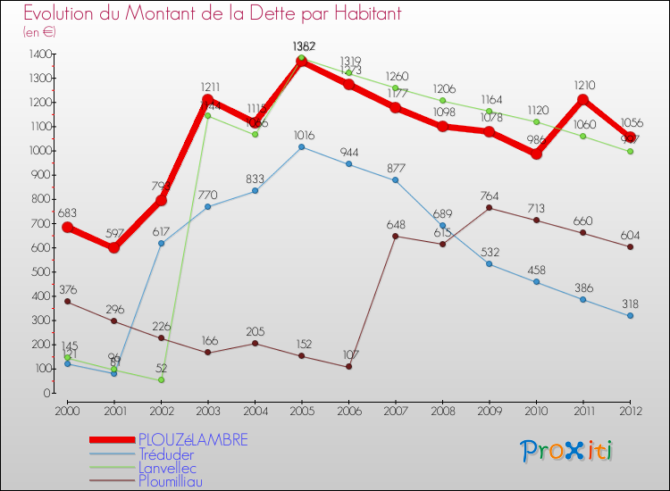 Evolution de la dette par habitant pour la commune de PLOUZéLAMBRE et les communes proches de 2000 à 2012 Comparaison de la dette par habitant pour PLOUZéLAMBRE et les communes voisines de 2000 à 2012