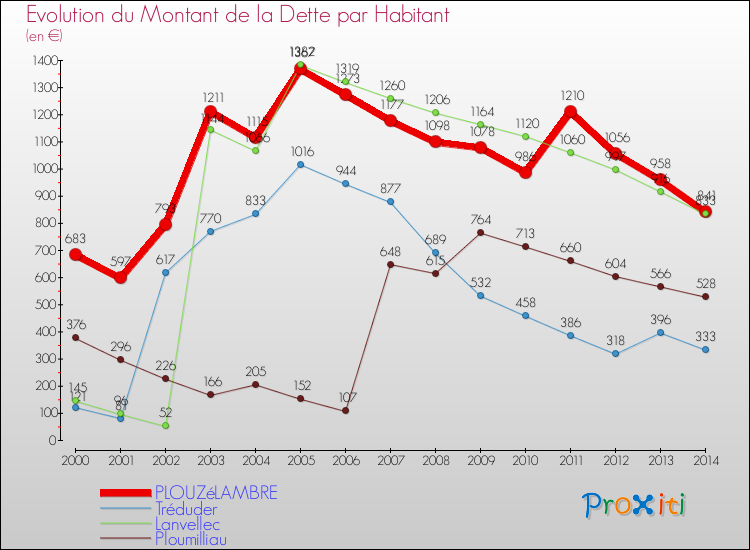 Evolution de la dette par habitant pour la commune de PLOUZéLAMBRE et les communes proches de 2000 à 2014 Comparaison de la dette par habitant pour PLOUZéLAMBRE et les communes voisines de 2000 à 2014