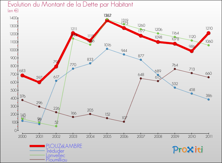 Evolution de la dette par habitant pour la commune de PLOUZéLAMBRE et les communes proches Comparaison de la dette par habitant pour PLOUZéLAMBRE et les communes voisines