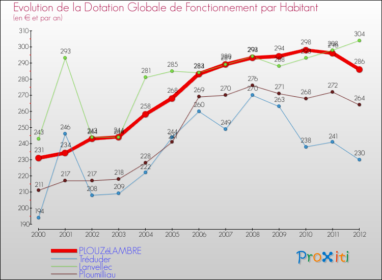 Evolution et montant de la dotation globale de fonctionnement par Habitant pour PLOUZéLAMBRE et les communes proches Comparaison des dotations globales de fonctionnement par habitant pour PLOUZéLAMBRE et les communes voisines