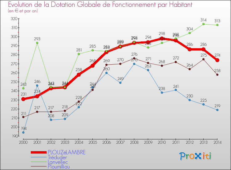 Evolution et montant de la dotation globale de fonctionnement par Habitant pour PLOUZéLAMBRE et les communes proches de 2000 à 2014. Comparaison des dotations globales de fonctionnement par habitant pour PLOUZéLAMBRE et les communes voisines de 2000 à 2014.