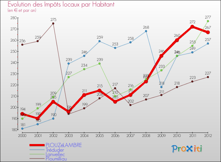 Evolution et montant des impôts locaux par Habitant pour PLOUZéLAMBRE et les communes proches Comparaison des impôts locaux par habitant pour PLOUZéLAMBRE et les communes voisines