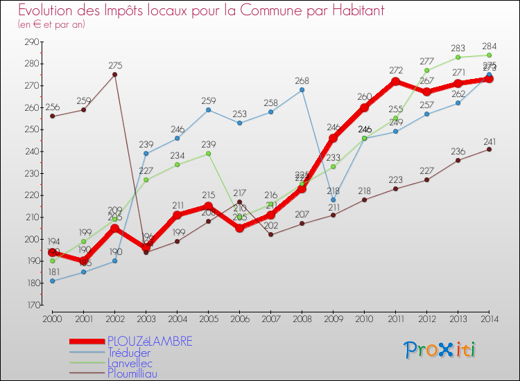 Evolution et montant des impôts locaux par Habitant pour PLOUZéLAMBRE et les communes proches de 2000 à 2014 Comparaison des impôts locaux par habitant pour PLOUZéLAMBRE et les communes voisines de 2000 à 2014