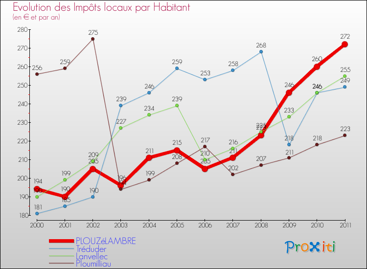 Evolution et montant des impôts locaux par Habitant pour PLOUZéLAMBRE et les communes proches Comparaison des impôts locaux par habitant pour PLOUZéLAMBRE et les communes voisines