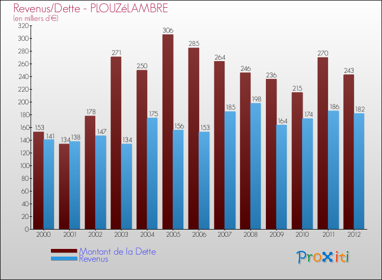 Evolution comparée de la dette et des revenus pour la commune de PLOUZéLAMBRE de 2000 à 2012 Comparaison de la dette et des revenus pour PLOUZéLAMBRE de 2000 à 2012