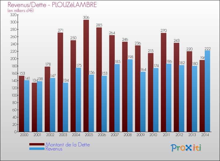 Evolution comparée de la dette et des revenus pour la commune de PLOUZéLAMBRE de 2000 à 2014 Comparaison de la dette et des revenus pour PLOUZéLAMBRE de 2000 à 2014