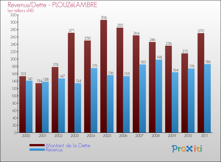 Evolution comparée de la dette et des revenus pour la commune de PLOUZéLAMBRE de 2000 à 2011 Comparaison de la dette et des revenus pour PLOUZéLAMBRE de 2000 à 2011