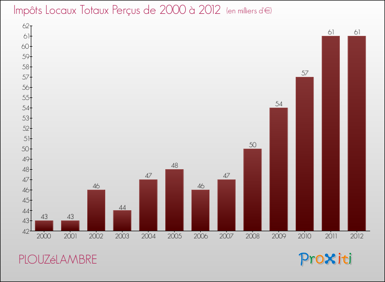 Evolution des Impôts Locaux pour la commune de PLOUZéLAMBRE de 2000 à 2012 Evolution des Impôts Locaux pour PLOUZéLAMBRE de 2000 à 2012