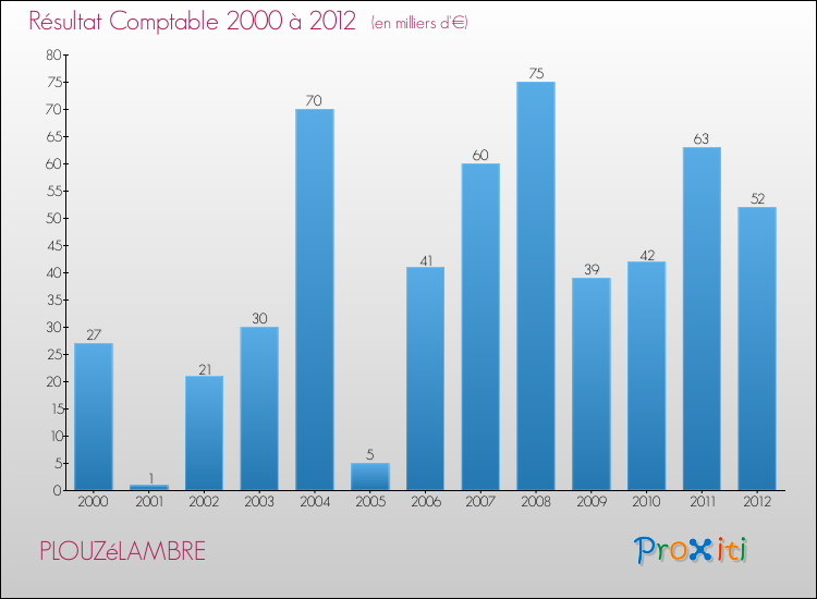 Evolution du résultat comptable pour la commune de PLOUZéLAMBRE de 2000 à 2012 Evolution du résultat comptable pour PLOUZéLAMBRE de 2000 à 2012