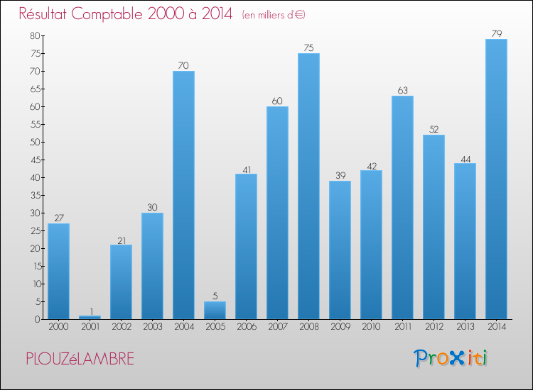 Evolution du résultat comptable pour la commune de PLOUZéLAMBRE de 2000 à 2014 Evolution du résultat comptable pour PLOUZéLAMBRE de 2000 à 2014