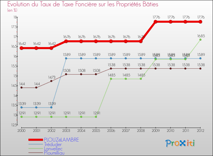 Evolution du taux de la taxe foncière sur le bati pour PLOUZéLAMBRE et les communes proches de 2000 à 2012 Comparaison des taux de taxe foncière sur le bati pour PLOUZéLAMBRE et les communes voisines de 2000 à 2012
