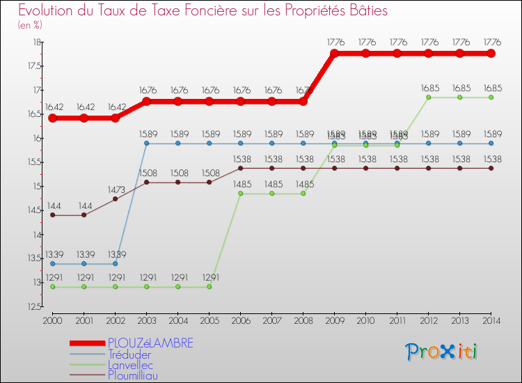Evolution du taux de la taxe foncière sur le bati pour PLOUZéLAMBRE et les communes proches de 2000 à 2014 Comparaison des taux de taxe foncière sur le bati pour PLOUZéLAMBRE et les communes voisines de 2000 à 2014