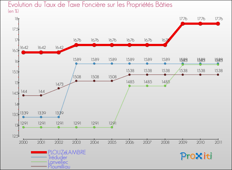 Evolution du taux de la taxe foncière sur le bati pour PLOUZéLAMBRE et les communes proches Comparaison des taux de taxe foncière sur le bati pour PLOUZéLAMBRE et les communes voisines