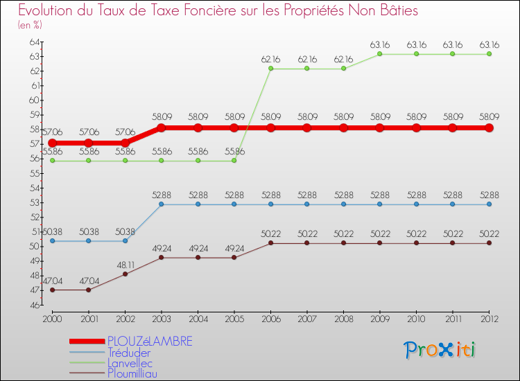 Evolution du taux de la taxe foncière sur les immeubles et terrains non batis pour PLOUZéLAMBRE et les communes proches de 2000 à 2012 Comparaison des taux de la taxe foncière sur les immeubles et terrains non batis pour PLOUZéLAMBRE et les communes voisines de 2000 à 2012