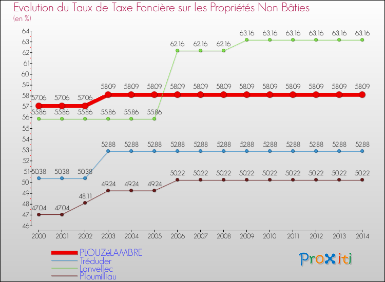 Evolution du taux de la taxe foncière sur les immeubles et terrains non batis pour PLOUZéLAMBRE et les communes proches de 2000 à 2014 Comparaison des taux de la taxe foncière sur les immeubles et terrains non batis pour PLOUZéLAMBRE et les communes voisines de 2000 à 2014