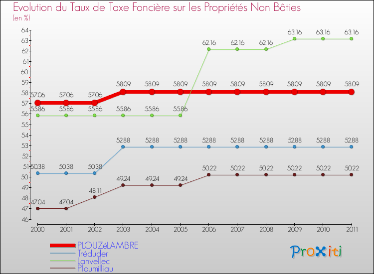 Evolution du taux de la taxe foncière sur les immeubles et terrains non batis pour PLOUZéLAMBRE et les communes proches Comparaison des taux de la taxe foncière sur les immeubles et terrains non batis pour PLOUZéLAMBRE et les communes voisines