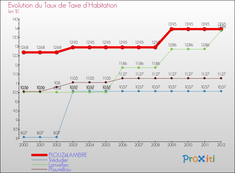 Evolution du taux de la taxe d'habitation pour PLOUZéLAMBRE et les communes proches Comparaison des taux de la taxe d'habitation pour PLOUZéLAMBRE et les communes voisines