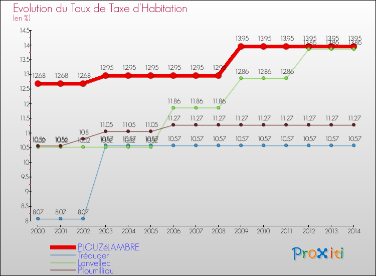 Evolution du taux de la taxe d'habitation pour PLOUZéLAMBRE et les communes proches de 2000 à 2014 Comparaison des taux de la taxe d'habitation pour PLOUZéLAMBRE et les communes voisines de 2000 à 2014