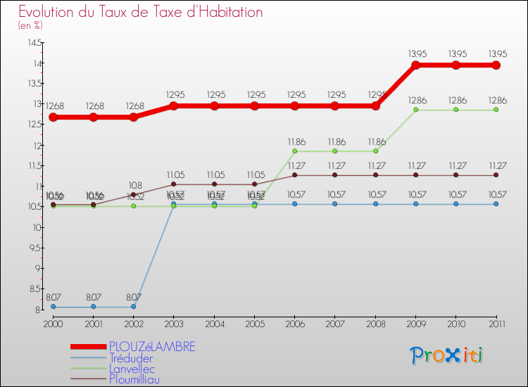 Evolution du taux de la taxe d'habitation pour PLOUZéLAMBRE et les communes proches Comparaison des taux de la taxe d'habitation pour PLOUZéLAMBRE et les communes voisines