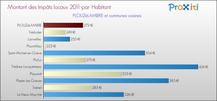 Montant des impôts locaux par Habitant pour PLOUZéLAMBRE et les communes proches Comparaison des impôts locaux par habitant pour PLOUZéLAMBRE et les communes voisines