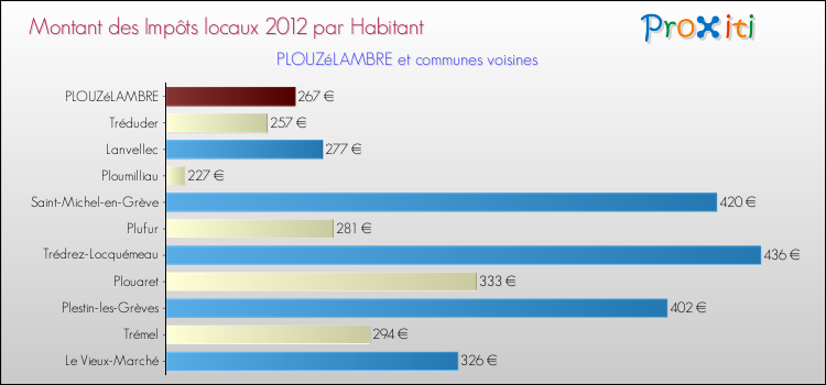 Montant des impôts locaux par Habitant pour PLOUZéLAMBRE et les communes proches Comparaison des impôts locaux par habitant pour PLOUZéLAMBRE et les communes voisines