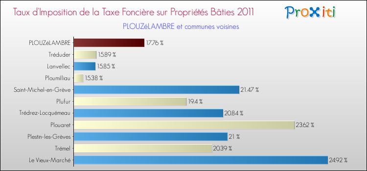 Taux d'imposition de la taxe foncière sur le bati 2011 pour PLOUZéLAMBRE et les communes proches Comparaison des taux d'imposition de la taxe foncière sur le bati 2011 pour PLOUZéLAMBRE et les communes voisines